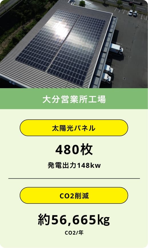 大分営業所工場の太陽光パネルによる年間CO2削減量