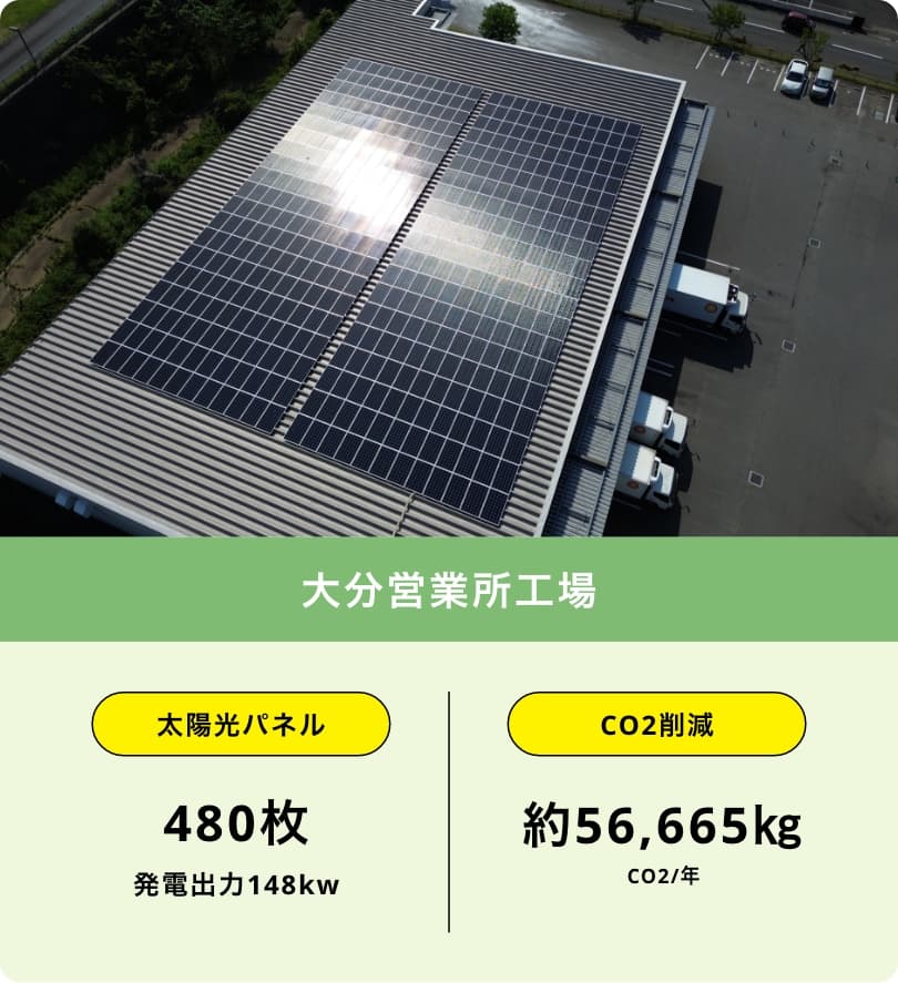 大分営業所工場の太陽光パネルによる年間CO2削減量