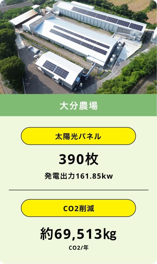 大分農場の太陽光パネルによる年間CO2削減量
