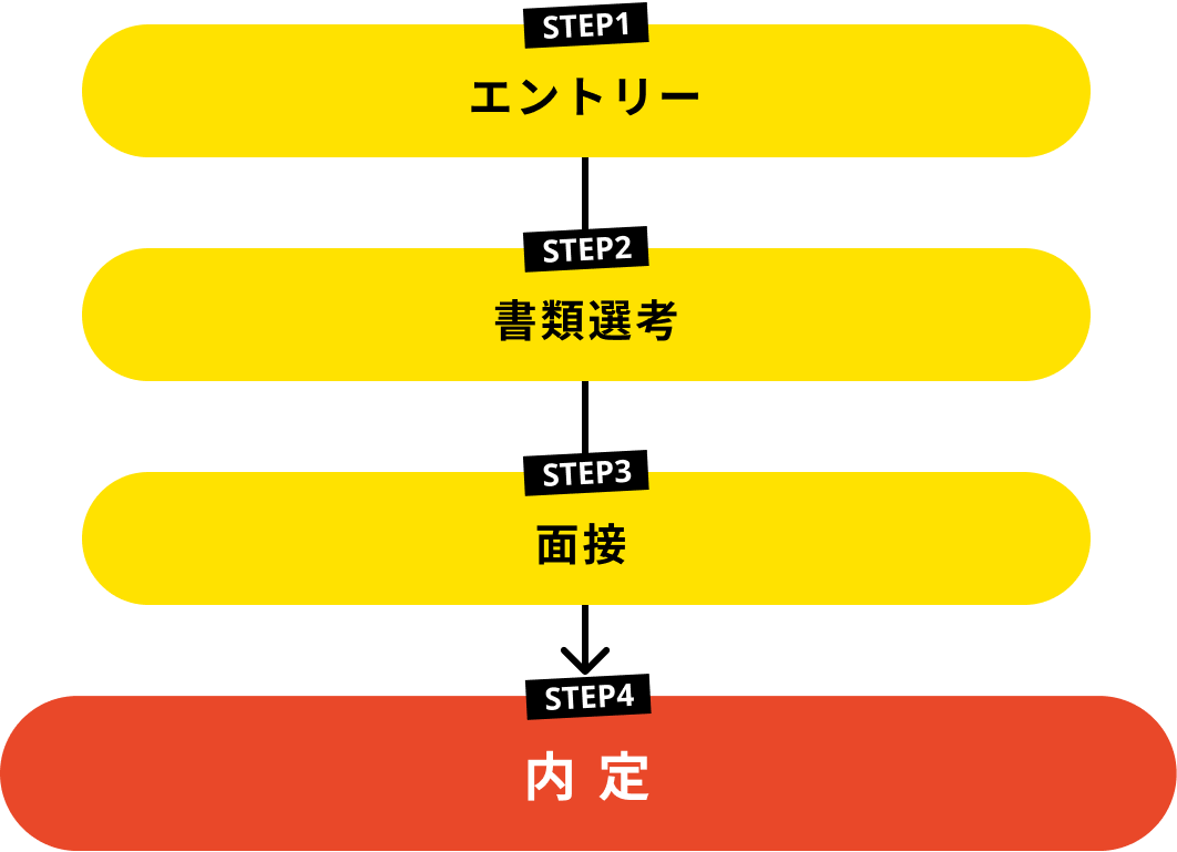 選考フロー：STEP1エントリー→STEP2書類選考→STEP3一次面接→STEP4最終面接→STEP5内定