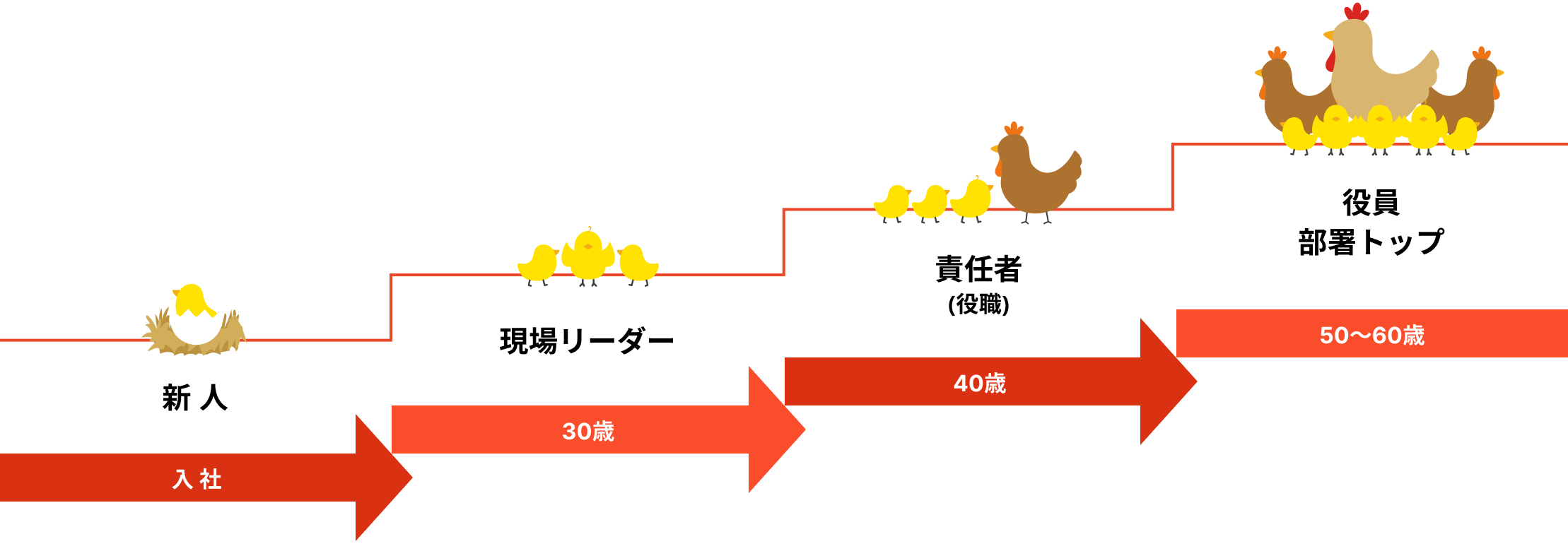 キャリアアップ制度