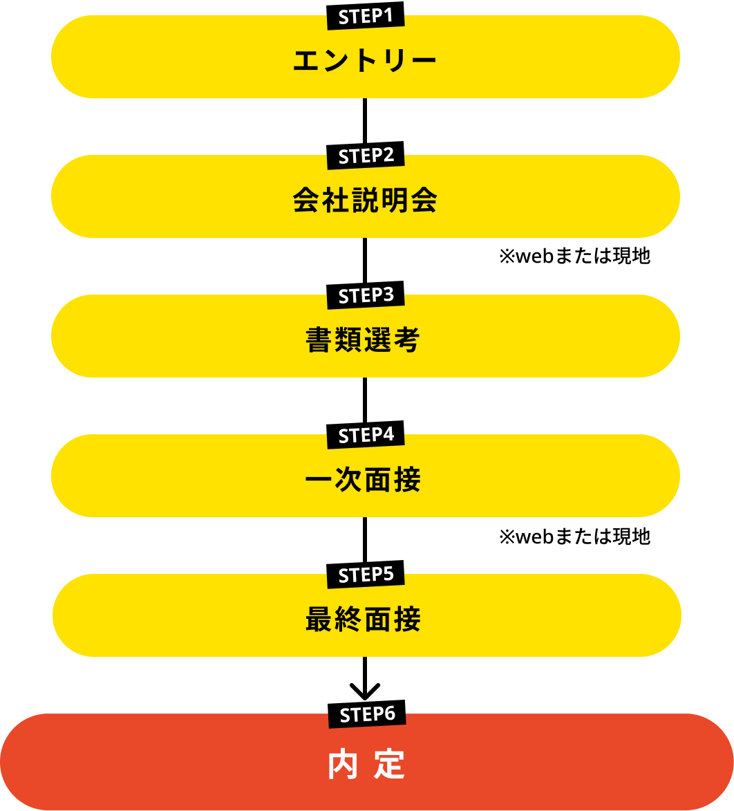 選考フロー：STEP1エントリー→STEP2会社説明会（webまたは現地）→STEP3書類選考→STEP4一次面接（webまたは現地）→STEP5最終面接→STEP6内定
